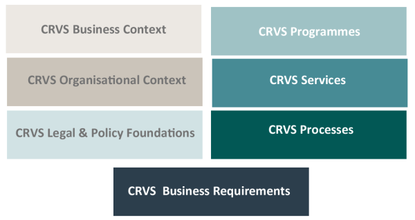 CRVS Business Domain