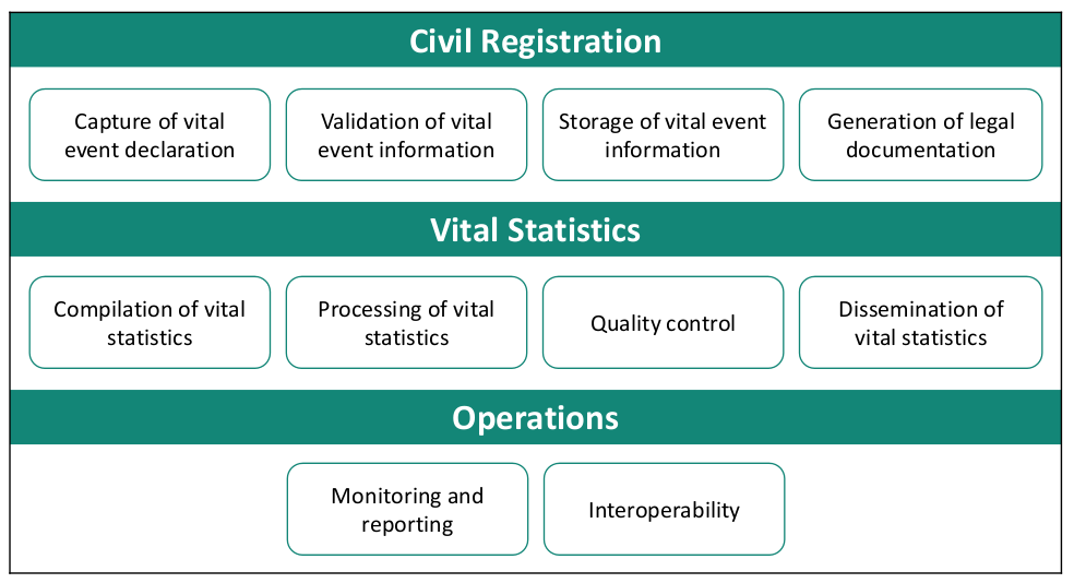 CRVS-operations