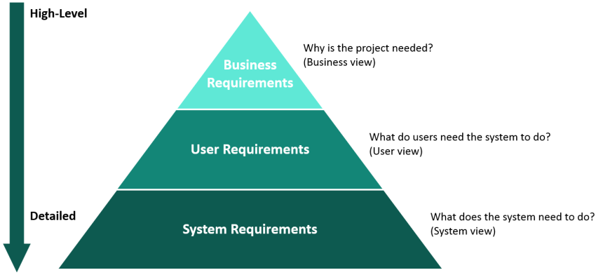 Requirements Hierarchy