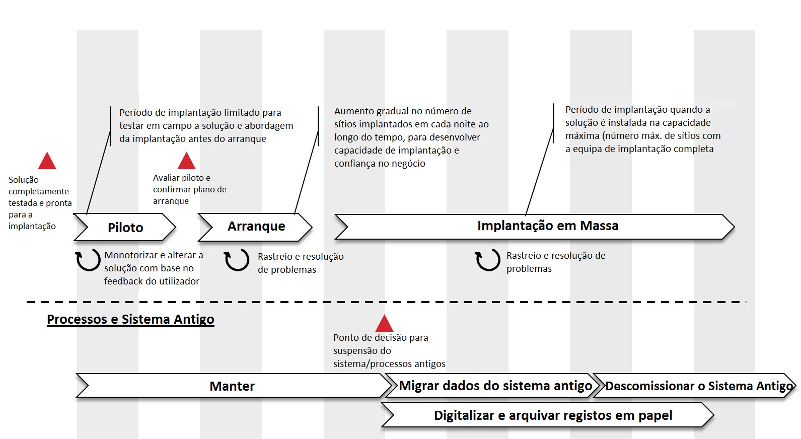 Implantação e implementação - Português